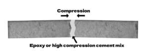 Concrete slab crack repair diagram showing compression forces applied to both sides of a crack, filled with epoxy or high-compression cement mix for structural reinforcement.