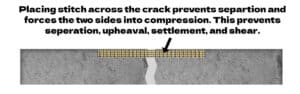 Concrete with a crack is shown. A stitched pattern is placed across the crack, labeled as preventing separation, upheaval, settlement, and shear.